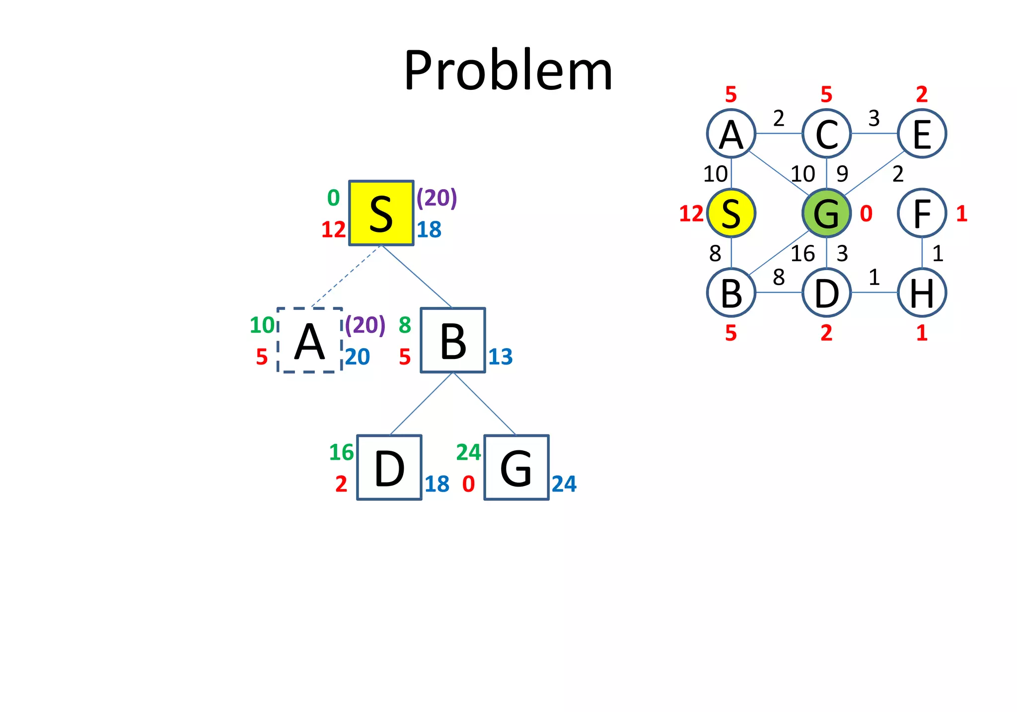 Problem
S12 18
0
A5 20
10
D
S
C
FG
3
1
2
8
B
A E
H
10
8
10 9 2
16 3 1
12
5 5 2
0 1
25 1(20)
B5 13
8
(20)
A5 20
D2 18
16
B5 13
G0 24
24
 