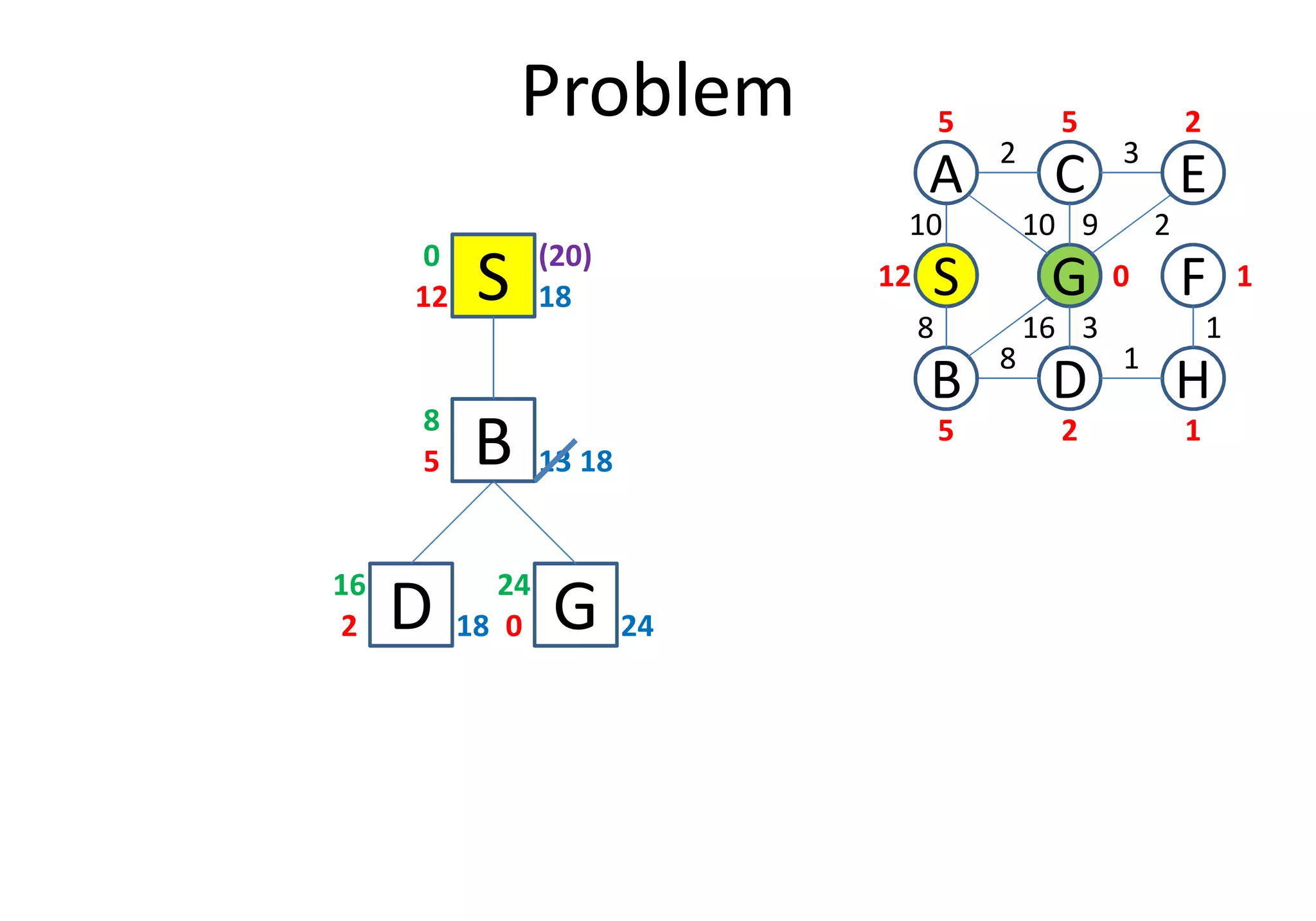 Problem
S12 18
0
D
S
C
FG
3
1
2
8
B
A E
H
10
8
10 9 2
16 3 1
12
5 5 2
0 1
25 1
B5 13
8
(20)
18
D2 18
16
B5 13
G0 24
24
18
 