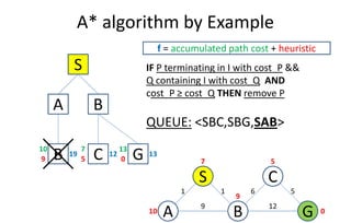 A* algorithm by Example
S
f = accumulated path cost + heuristic
A B
IF P terminating in I with cost_P &&
Q containing I with cost_Q AND
cost_P ≥ cost_Q THEN remove P
CS
A GB10
7 5
9
0
6
9
1 1
12
5
QUEUE: <SBC,SBG,SAB>
A B
C5
12
7
G0
13
13
B9
10
19
 