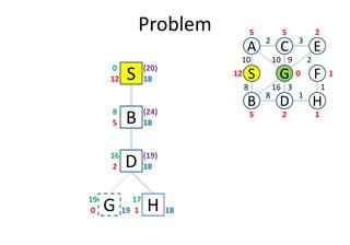 Problem
S12 18
0
D
S
C
FG
3
1
2
8
B
A E
H
10
8
10 9 2
16 3 1
12
5 5 2
0 1
25 1
B5 18
8
(20)
(24)
D2 18
16
B5 18
H1 18
17
G0 19
19
(19)
 