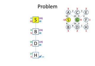Problem
S12 18
0
D
S
C
FG
3
1
2
8
B
A E
H
10
8
10 9 2
16 3 1
12
5 5 2
0 1
25 1
B5 18
8
(20)
(24)
D2 18
16
B5 18
H1 18
17
(19)
¶¶¶¶
 