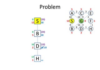 Problem
S12 18
0
D
S
C
FG
3
1
2
8
B
A E
H
10
8
10 9 2
16 3 1
12
5 5 2
0 1
25 1
B5 18
8
(20)
(24)
D2 18
16
B5 18
H1
17
(19)
¶¶¶¶
19
 