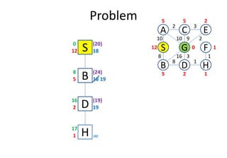 Problem
S12 18
0
D
S
C
FG
3
1
2
8
B
A E
H
10
8
10 9 2
16 3 1
12
5 5 2
0 1
25 1
B5 18
8
(20)
(24)
19
D2 19
16
B5 18
H1
17
(19)
¶¶¶¶
19
 