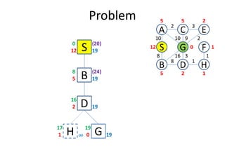 Problem
S12 19
0
D
S
C
FG
3
1
2
8
B
A E
H
10
8
10 9 2
16 3 1
12
5 5 2
0 1
25 1
B5 19
8
(20)
(24)
D2 19
16
B5 19
H1
17
¶¶¶¶ G0
19
19
 