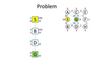 Problem
S12 19
0
D
S
C
FG
3
1
2
8
B
A E
H
10
8
10 9 2
16 3 1
12
5 5 2
0 1
25 1
B5 19
8
(20)
(24)
D2 19
16
B5 19
G0
19
19
 