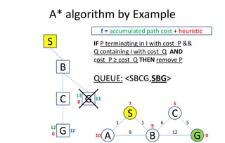 A* algorithm by Example
S
f = accumulated path cost + heuristic
B
IF P terminating in I with cost_P &&
Q containing I with cost_Q AND
cost_P ≥ cost_Q THEN remove P
CS
A GB10
7 5
9
0
6
9
1 1
12
5
QUEUE: <SBCG,SBG>
B
C G0
13
13
G0
12
12
 