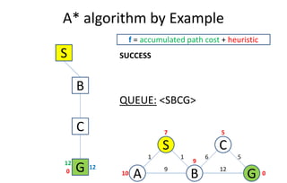 A* algorithm by Example
S
f = accumulated path cost + heuristic
B
SUCCESS
CS
A GB10
7 5
9
0
6
9
1 1
12
5
QUEUE: <SBCG>
B
C
G0
12
12
 