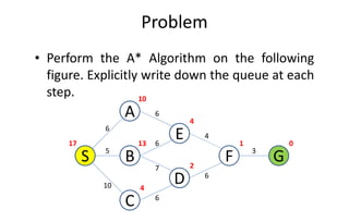 Problem
• Perform the A* Algorithm on the following
figure. Explicitly write down the queue at each
step.
A
10
6
C
S
A
GB
0
6
D
E
F
1
4
2
13
4
17
10
5
6
6
6
7
4
6
3
 