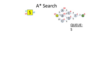 A* Search
S
QUEUE:
S
17
17
0
C
S
A
GB
0
6
D
E
F
1
4
2
13
10
4
17
10
5
6
6
6
7
4
6
3
S
 