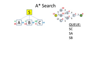 A* Search
S
C
S
A
GB
0
6
D
E
F
1
4
2
13
10
4
17
10
5
6
6
6
7
4
6
3
A10
16
6
B13
18
5
C4
14
10
QUEUE:
SCSC
SA
SB
 