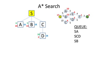 A* Search
S
C
S
A
GB
0
6
D
E
F
1
4
2
13
10
4
17
10
5
6
6
6
7
4
6
3
A10
16
6
B13
18
5
C QUEUE:
SA
D2
18
16
SA
SCD
SB
 