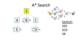 A* Search
S
C
S
A
GB
0
6
D
E
F
1
4
2
13
10
4
17
10
5
6
6
6
7
4
6
3
A B13
18
5
C QUEUE:
SAE
D2
18
16
E4
16
12
SAE
SCD
SB
 