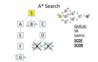 A* Search
S
C
S
A
GB
0
6
D
E
F
1
4
2
13
10
4
17
10
5
6
6
6
7
4
6
3
A B13
18
5
C QUEUE:
SB
DE
F
G0
19
19
F1
23
22
B13
36
23
SB
SAEFG
SCDF
SCDB
 