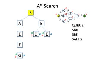 A* Search
S
C
S
A
GB
0
6
D
E
F
1
4
2
13
10
4
17
10
5
6
6
6
7
4
6
3
A B QUEUE:
SBD
E
F
G0
19
19
E4
15
11
D2
14
12
SBD
SBE
SAEFG
 