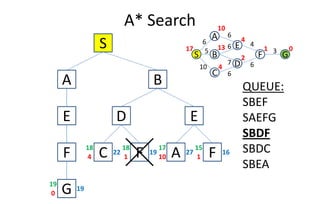 A* Search
S
C
S
A
GB
0
6
D
E
F
1
4
2
13
10
4
17
10
5
6
6
6
7
4
6
3
A B QUEUE:
SBEF
E
F
G0
19
19
ED
F1
19
18
C4
22
18
F1
16
15
A10
27
17
SBEF
SAEFG
SBDF
SBDC
SBEA
 