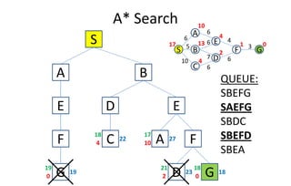 A* Search
S
C
S
A
GB
0
6
D
E
F
1
4
2
13
10
4
17
10
5
6
6
6
7
4
6
3
A B QUEUE:
SBEFG
E
F
G0
19
19
ED
C4
22
18
FA10
27
17
G0
18
18
D 23
2
21
SBEFG
SAEFG
SBDC
SBEFD
SBEA
 
