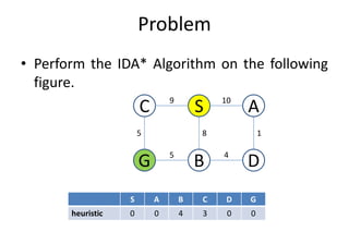 Problem
• Perform the IDA* Algorithm on the following
figure.
C S A109
G B D
5 1
4
8
5
S A B C D G
heuristic 0 0 4 3 0 0
 