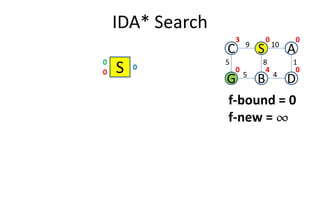 IDA* Search
S0
0
0
C S A
G B D
5
109
1
4
8
5
f-bound = 0
f-new = ¶¶¶¶
0 0
040
3
f-new = ¶¶¶¶
 