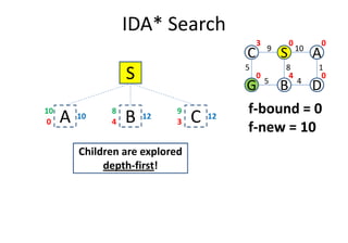 IDA* Search
S
A0
10
10
B4
12
8
C3
12
9
C S A
G B D
5
109
1
4
8
5
0 0
040
3
f-bound = 0
f-new = 10
A0 B4 C3
f-new = 10
Children are explored
depth-first!
 