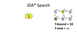 IDA* Search
S0
0
0
C S A
G B D
5
109
1
4
8
5
0 0
040
3
f-bound = 10
f-new = ¶¶¶¶f-new = ¶¶¶¶
 