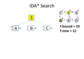 IDA* Search
S
A0
10
10
B4
12
8
C3
12
9
C S A
G B D
5
109
1
4
8
5
0 0
040
3
f-bound = 10
f-new = 12
A0 B4 C3
f-new = 12
 