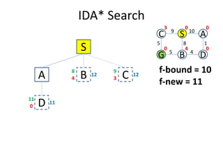 IDA* Search
S
A B4
12
8
C3
12
9
C S A
G B D
5
109
1
4
8
5
0 0
040
3
f-bound = 10
f-new = 11
A B4 C3
D0
11
11
f-new = 11
 