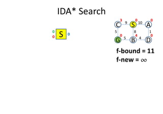 IDA* Search
S0
0
0
C S A
G B D
5
109
1
4
8
5
0 0
040
3
f-bound = 11
f-new = ¶¶¶¶f-new = ¶¶¶¶
 