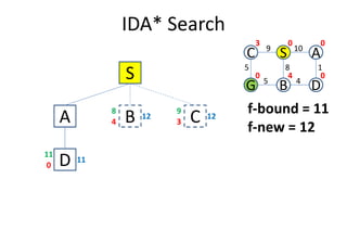 IDA* Search
S
A B4
12
8
C3
12
9
C S A
G B D
5
109
1
4
8
5
0 0
040
3
f-bound = 11
f-new = 12
A B4 C3
D0
11
11
f-new = 12
 