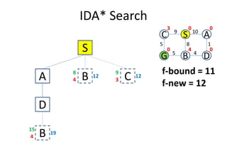 IDA* Search
S
A B4
12
8
C3
12
9
C S A
G B D
5
109
1
4
8
5
0 0
040
3
f-bound = 11
f-new = 12
A B4 C3
D
B4
19
15
f-new = 12
 