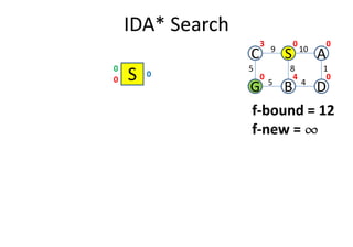 IDA* Search
S0
0
0
C S A
G B D
5
109
1
4
8
5
0 0
040
3
f-bound = 12
f-new = ¶¶¶¶f-new = ¶¶¶¶
 