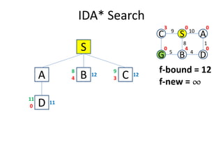 IDA* Search
S
A B4
12
8
C3
12
9
C S A
G B D
109
1
4
8
5
0 0
040
3
f-bound = 12
f-new = ¶¶¶¶
A B4 C3
D0
11
11
f-new = ¶¶¶¶
 