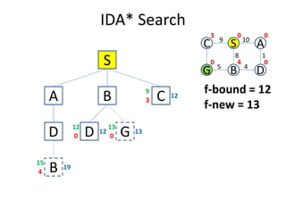 IDA* Search
S
A B C3
12
9
C S A
G B D
109
1
4
8
5
0 0
040
3
f-bound = 12
f-new = 13
A B C3
D
B4
19
15
D G0
12
12
0
13
13
f-new = 13
 