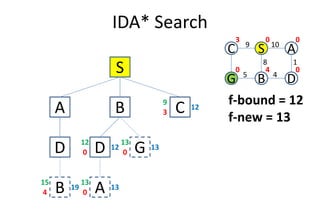 IDA* Search
S
A B C3
12
9
C S A
G B D
109
1
4
8
5
0 0
040
3
f-bound = 12
f-new = 13
A B C3
D
B4
19
15
D G0
12
12
0
13
13
A0
13
13
f-new = 13
 