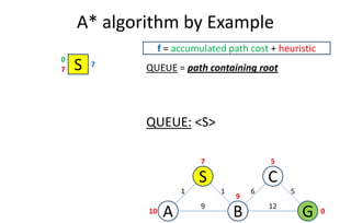 A* algorithm by Example
S7
7
0
f = accumulated path cost + heuristic
QUEUE = path containing root
CS
A GB10
7 5
9
0
6
9
1 1
12
5
QUEUE: <S>
 