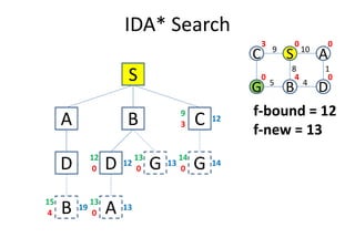 IDA* Search
S
A B C3
12
9
C S A
G B D
109
1
4
8
5
0 0
040
3
f-bound = 12
f-new = 13
A B C3
D
B4
19
15
D G0
12
12
0
13
13
A0
13
13
G0
14
14
f-new = 13
 