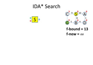 IDA* Search
S0
0
0
C S A
G B D
109
1
4
8
5
0 0
040
3
f-bound = 13
f-new = ¶¶¶¶f-new = ¶¶¶¶
 