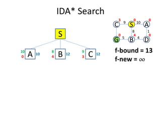 IDA* Search
S
A0
10
10
B4
12
8
C3
12
9
C S A
G B D
109
1
4
8
5
0 0
040
3
f-bound = 13
f-new = ¶¶¶¶
A0 B4 C3
f-new = ¶¶¶¶
 
