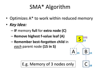 SMA* Algorithm
• Optimizes A* to work within reduced memory
• Key Idea:
– IF memory full for extra node (C)
– Remove highest f-value leaf (A)– Remove highest f-value leaf (A)
– Remember best-forgotten child in
each parent node (15 in S)
S
A 15 B 13
C 18
13
(15)
E.g. Memory of 3 nodes only
 