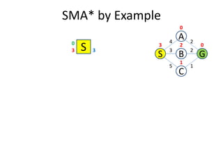 SMA* by Example
C
S
A
GB
3
2
1
4
5
2
0
03 2
1
S3 3
0
 