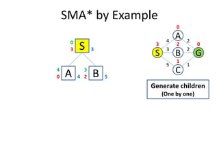 SMA* by Example
C
S
A
GB
3
2
1
4
5
2
0
03 2
1
S3 3
0
A0 4
4
B2 5
3
A0 4 B2 5
Generate children
(One by one)
 