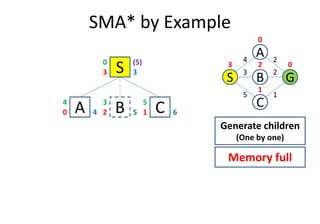 SMA* by Example
C
S
A
GB
3
2
1
4
5
2
0
03 2
1
S3 3
0
A0 4
4
B2 5
3
C1 6
5
(5)
A0 4 B2 5 C1 6
Generate children
(One by one)
Memory full
 