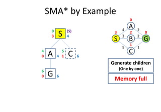 SMA* by Example
C
S
A
GB
3
2
1
4
5
2
0
03 2
1
S3
0
A0 4
4
C1 6
5
(5)
4
A0 4 C1 6
G0 6
6
Generate children
(One by one)
Memory full
 