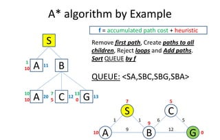 A* algorithm by Example
S
f = accumulated path cost + heuristic
A10
11
1
B
Remove first path, Create paths to all
children, Reject loops and Add paths.
Sort QUEUE by f
CS
A GB10
7 5
9
0
6
9
1 1
12
5
QUEUE: <SA,SBC,SBG,SBA>
A10 B
C5
12
7
G0
13
13
A10
10
20
 