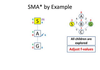 SMA* by Example
C
S
A
GB
3
2
1
4
5
2
0
03 2
1
S3
0
A0 4
4
(5)
4
6A0 4
G0 6
6
6
All children are
explored
Adjust f-values
 
