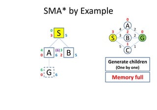 SMA* by Example
C
S
A
GB
3
2
1
4
5
2
0
03 2
1
S3
0
A0
4
6
5
B2 5
3(6)
A0
G0 6
6
6 B2 5
Generate children
(One by one)
Memory full
 