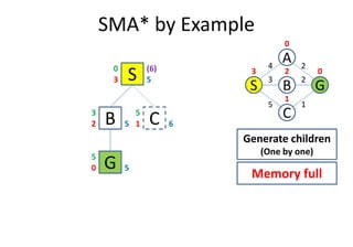 SMA* by Example
C
S
A
GB
3
2
1
4
5
2
0
03 2
1
S3
0 (6)
5
B2 5
3
C1 6
5
B2 5 C1 6
G0 5
5
Generate children
(One by one)
Memory full
 