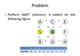 Problem
• Perform SMA* (memory: 4 nodes) on the
following figure.
C 32
A E
10 10 9 2
D
S FG
18
S A B C D E F H G
heuristic 12 5 5 5 2 2 1 1 0
B H
8 16 3 1
 