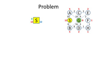 Problem
S12 12
0
D
S
C
FG
3
1
2
8
B
A E
H
10
8
10 9 2
16 3 1
12
5 5 2
0 1
25 1
 