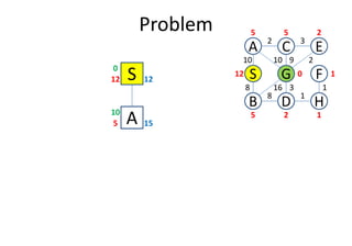 Problem
S12 12
0
A5 15
10
D
S
C
FG
3
1
2
8
B
A E
H
10
8
10 9 2
16 3 1
12
5 5 2
0 1
25 1
A5 15
 