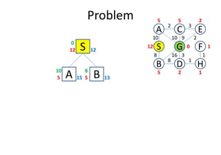 Problem
S12 12
0
A5 15
10
D
S
C
FG
3
1
2
8
B
A E
H
10
8
10 9 2
16 3 1
12
5 5 2
0 1
25 1
B5 13
8
A5 15 B5 13
 